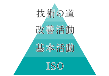 技術の道 改善活動 基本活動 ISO